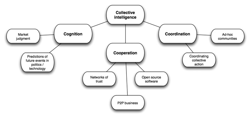 Collective intelligence